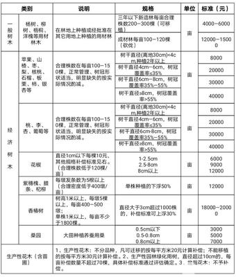 征地树木赔偿标准