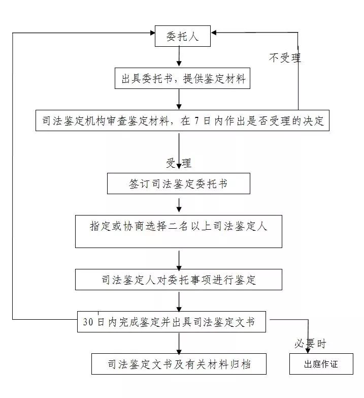 个人做伤残鉴定步骤