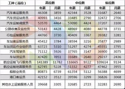 珠海今年最高工资和最低工资均有小幅下降
