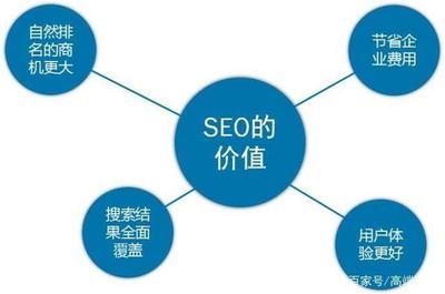 SEO解惑:怎样做才能有效提高自己网站的排名?