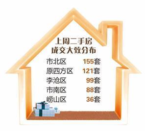青岛二手房过户费用