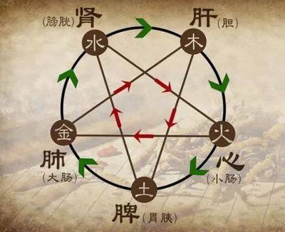 唐的五行属性是什么
