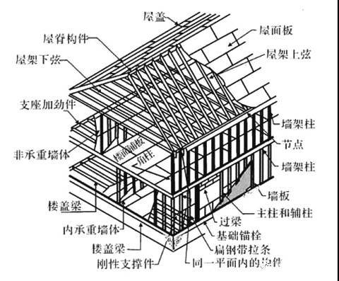轻钢别墅屋面顶做法