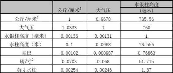 厘米转换英寸