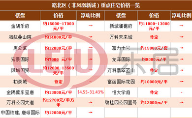 唐山凤凰新城房价多少