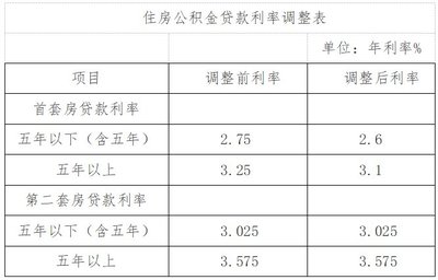 武汉公积金贷款利率