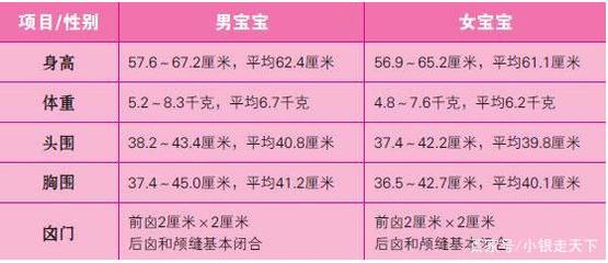 三个月女宝宝身高体重