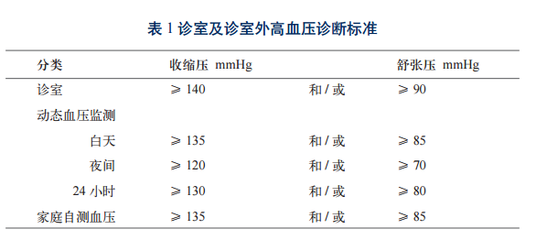 高血压复查确诊时间是多少