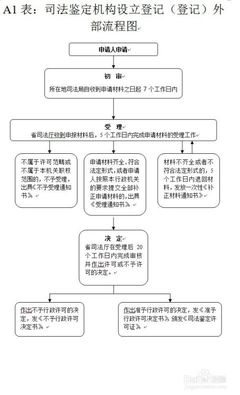 司法鉴定流程