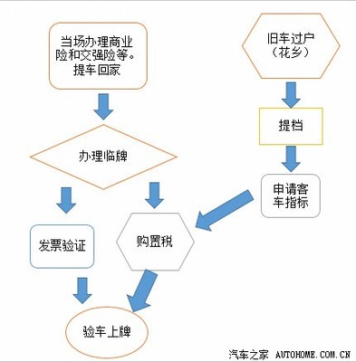 过户上牌流程