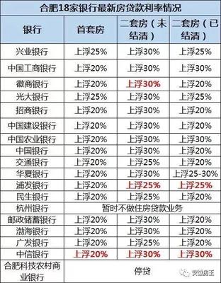 新房贷款利率