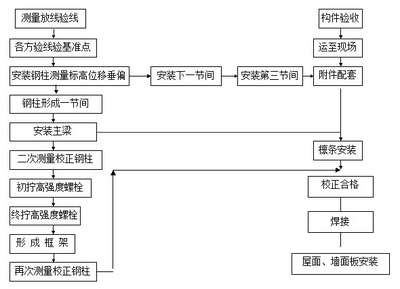 鋼結構驗收流程詳解（鋼結構主體結構主體結構偏差值檢查記錄表,，網(wǎng)架撓度記錄） 結構框架施工 第5張