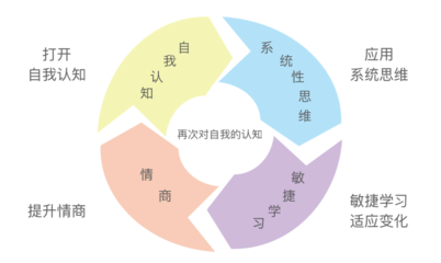 自我认知分析怎么写