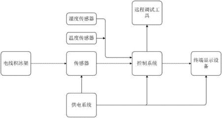 自动检测系统的组成结构