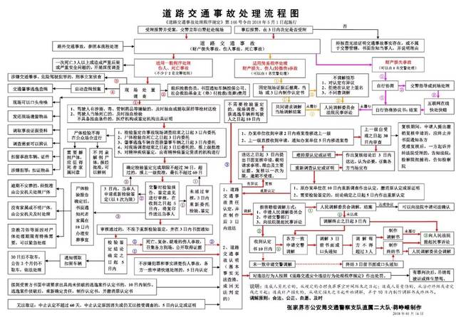 交通事故处理流程