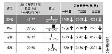 西安房价会跌吗