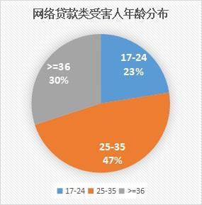 17周岁可以贷款吗