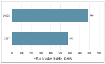 护肤品市场分析
