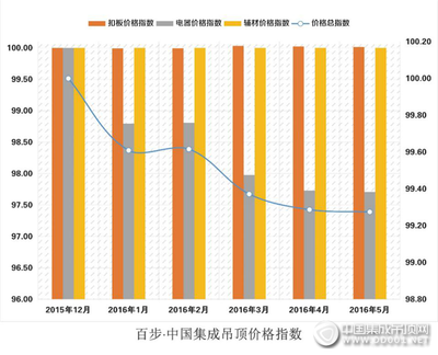 中国集成吊顶的经典分析