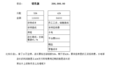 招待总部费用会计处理