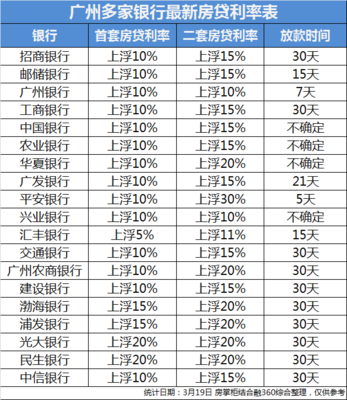 房屋贷款利率表