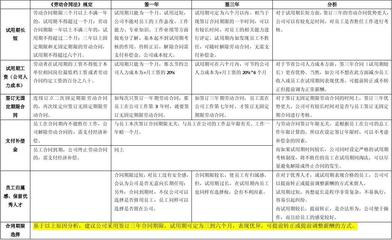 劳动合同签订年限规定