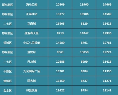郑东新区房价一览表