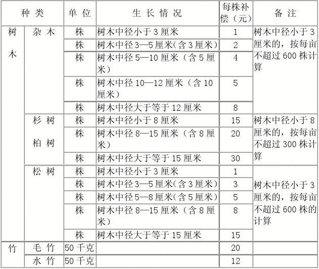 国家对树木补偿标准