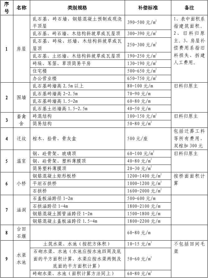 河北拆迁补偿标准