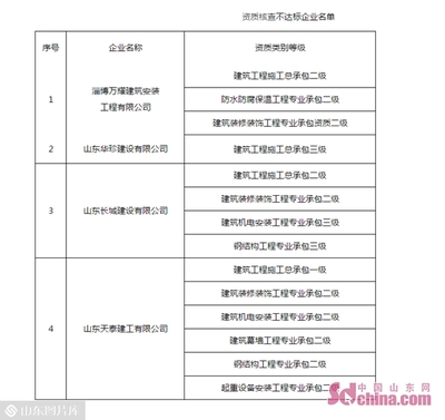 建筑资质升级常见问题（建筑资质升级常见问题及解决方案） 结构桥梁钢结构设计 第3张