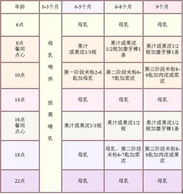 9个月宝宝喂养时间图