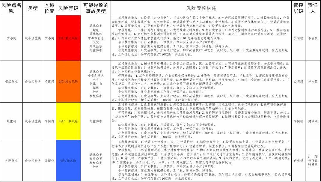 事故的等级