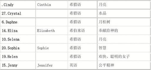希腊语英文名