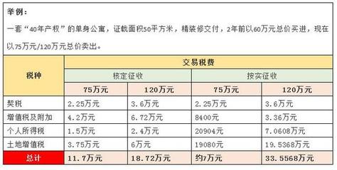 40年产权公寓过户税费