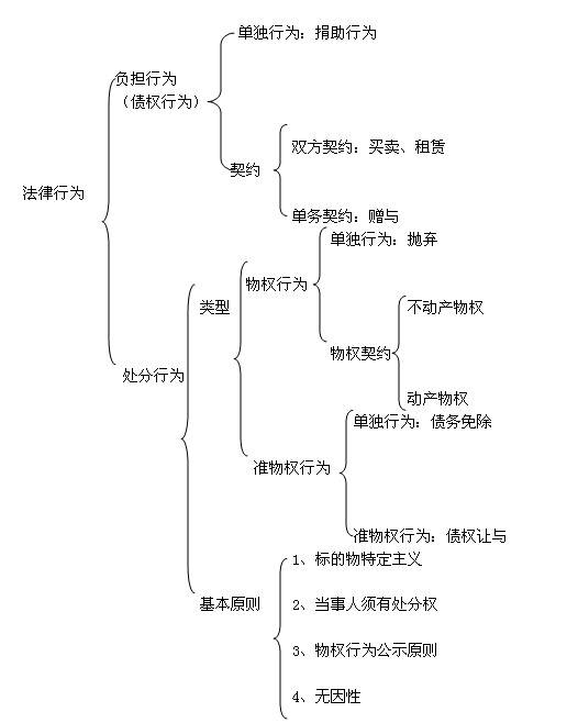 民事法律关系种类