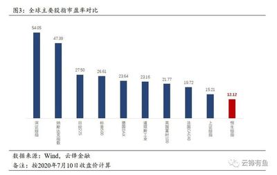 船舶市盈率