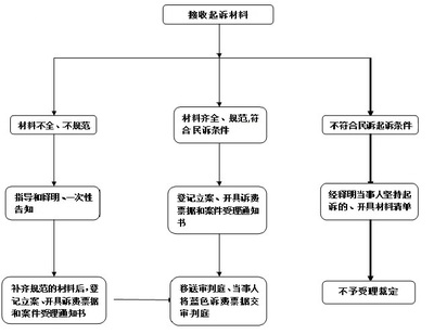 法院起诉流程和时间
