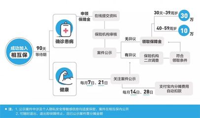 大病重疾保险哪个好