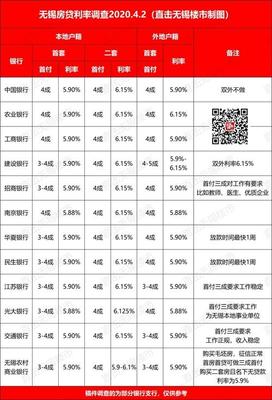 无锡最新房贷利率