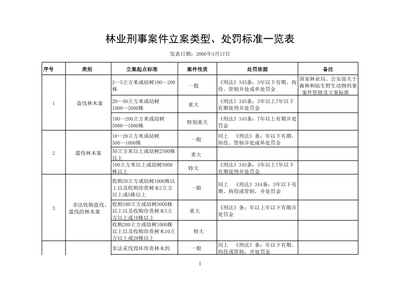 林业刑事案件立案标准