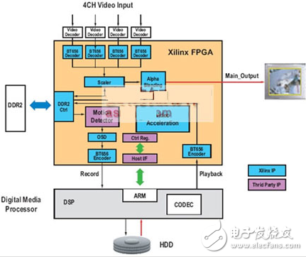 fpga视频处理是什么