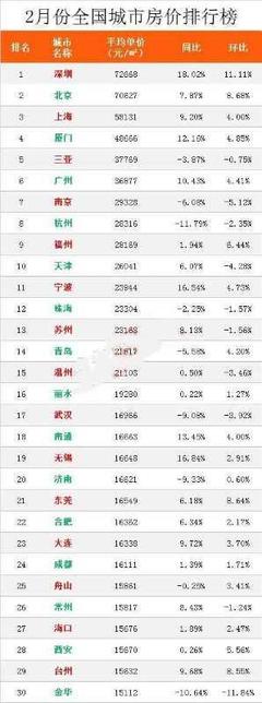 青岛房价降了吗