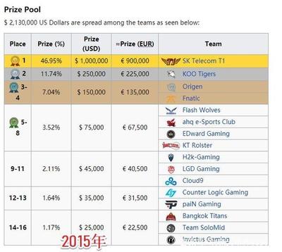 lol总决赛奖金多少钱 202