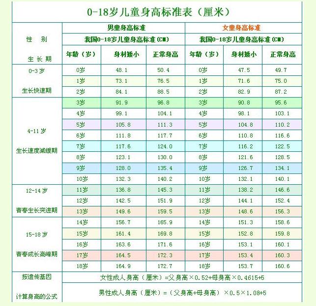 宝宝一岁半身高体重标准