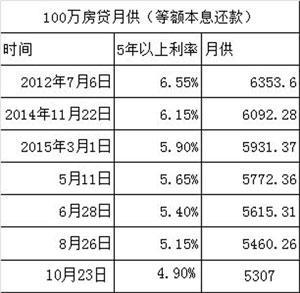 2012年房贷利率