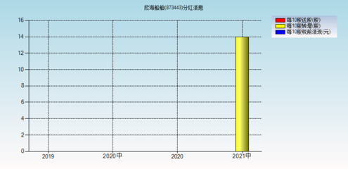 船舶分红
