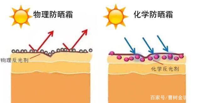 物理防晒霜和化学防晒霜