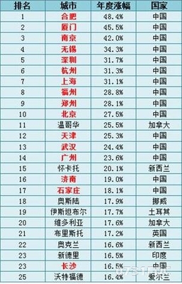 全国各地房价排名