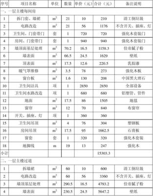 装修工程预算表范本