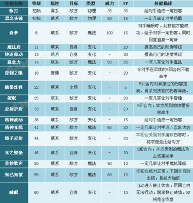 水球球技能表
